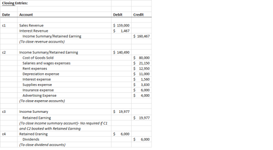 Closing Entries: Date Account Debit Credit c1 $ 159,000 $ 1,467 Sales Revenue Interest Revenue Income Summary/Retained Earnin