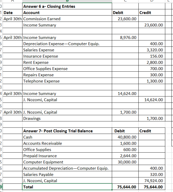 Credit Debit 23,600.00 23,600.00 8,976.00 Answer 6 a- Closing Entries 1 Date Account 2 April 30th Commission Earned 3 Income