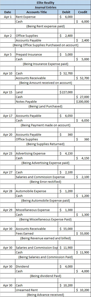 Credit Date Apr 1 Elite Reality Journal Entries Accounts Title Debit Rent Expense $ 6,000 Cash (Being Rent expense paid) $ 6,