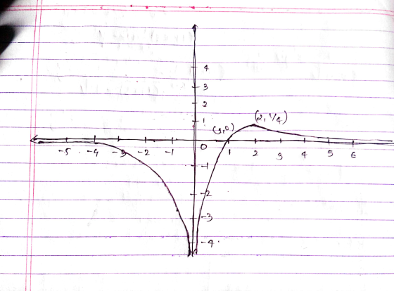 4 3 (10) + - -4 -2 2 3 4 5 6 -3 -4