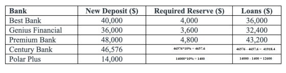 Bank Best Bank Genius Financial Premium Bank Century Bank Polar Plus New Deposit ($) 40,000 36,000 48,000 46,576 14,000 Requi