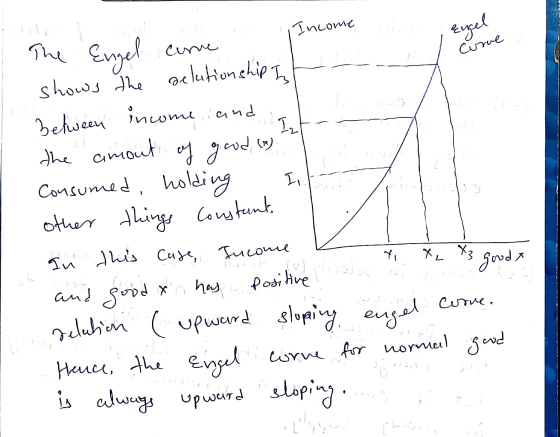Income Low rue A The Engel curve le shows the delationship i s between income and a the amout of good (x) -2 Consumed, holdin