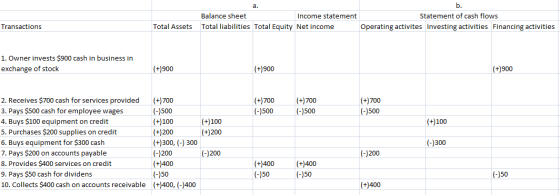 b. Balance sheet Income statement Statement of cash flows Total liabilities Total Equity Net income Operating activites Inves