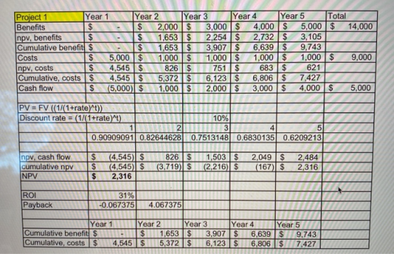 Project 1 Year 1 Year 2 Year 3 Year 4 Year 5 Total Benefits | $ $ 2,000 $ 3,000 $ 4,000 $ 5,000 $ 14,000 $ 1,653 $ 2,254 $ 2,