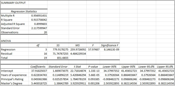 SUMMARY OUTPUT Rearession Statistics Multiple R R Square Adjusted R Square Standard Error Observations 0.956951431 0.91575604