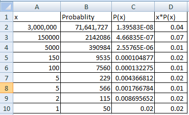 Probablit 3,000,000 71,641,727 1.39583E-08 21420864.66835E-07 3909842.55765E-06 9535 0.000104877 7560 0.000132275 229 0.00436