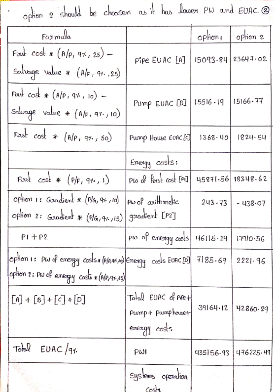 as it has lowen PW and EUAC. O ophon 2 should be choosen oplion, ophion : Foxmula Firest cost x (A/p, 9% , 25) – Pipe EU AC [