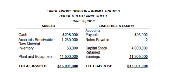 LARGE GNOME DIVISION - KIMMEL GNOMES BUDGETED BALANCE SHEET JUNE 30, 2018 ASSETS LIABILITIES & EQUITY Accounts Cash $208,000