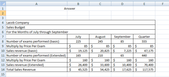 F 1 Answer 2 4 Lacob Company 5 Sales Budget 6 For the Months of July through September $ $ $ $ $ $ 8 Number of exams performe