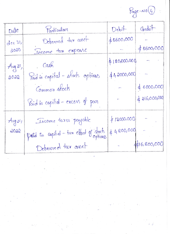 Date dec 31, 2020 Page No 4 Debit Gordit $5600,000 $ 5600,000 $180,000,000 . . $42000,000 - $ 6000,000 $216,000,000 Particula