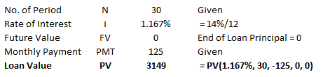 1.167% No. of Period Rate of Interest Future Value Monthly Payment Loan Value N i FV PMT PV Given = 14%/12 End of Loan Princi