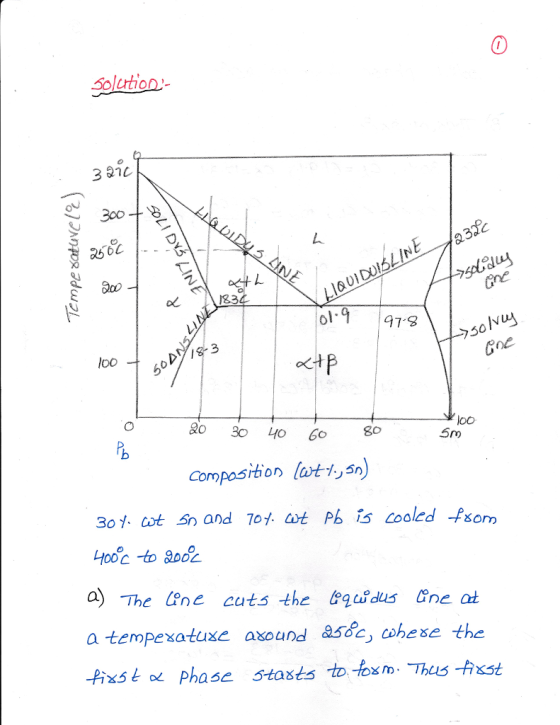 за 1 183 0 9 91-9 50 3 &o 30 40 60 80 loo 5rm Composition lvtt,sn) 3o f ot Sn and 7o1. t Pb is cooled -som a -tempexatuxe axo