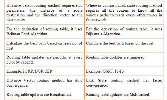 Distance vector routing method requires two Where in contrast, Link state routing method parameters: the distance of a route