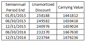 Carrying Value Semiannual Period End 01/01/2015 06/30/2015 12/31/2015 06/30/2016 12/31/2016 Unamortized Discount 258188 24958