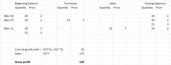 Beginning balance Quantity Price Purchases Quantity Price Sales Quantity Price Closing balances Quantity Price Mar-01 Mar-07