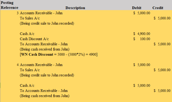Credit Posting Reference Description 3 Accounts Receivable - John To Sales Alc (Being credit sale to John recorded) Debit $ 5