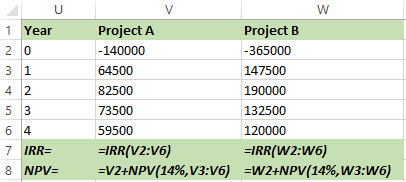 V 1. W 1 Year 20 4 5 2 3 Project A Project B - 140000 -365000 64500 147500 82500 190000 73500 132500 59500 120000 =IRR(V2:16)