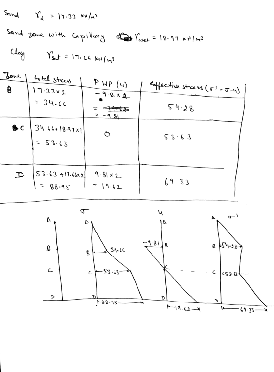 Sand and Clay Vd = 11.33 kr/m2 one with capillary Vsat = 17.66 kr / m3 lwer = 18-97 kN / m3 I Zone I total stress 17.33x2 134