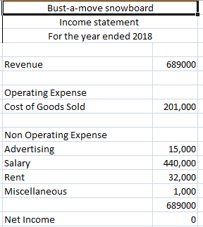 Bust-a-move snowboard Income statement For the year ended 2018 Revenue 689000 Operating Expense Cost of Goods Sold 201,000 No