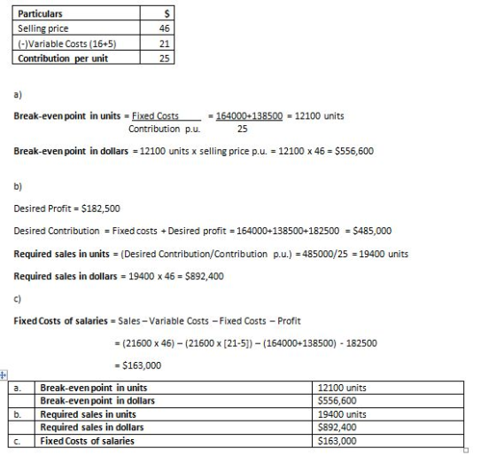 Particulars 46 21 25 ce Variable Costs (16+5 unit a) Break-even point in units Fixed Costs164000+138500 12100 units Contribut