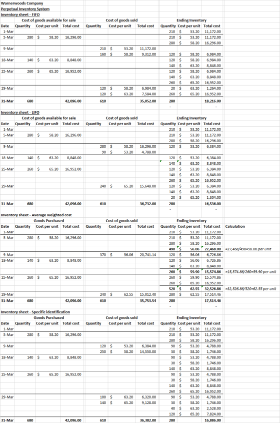 Warnerwoods Company Perpetual Inventory System Inventory sheet - FIFO Cost of goods available for sale Date Quantity Cost per