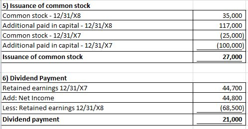 5) Issuance of common stock Common stock -12/31/X8 Additional paid in capital 12/31/x8 35,000 117,000 Common stock - 12/31/X7