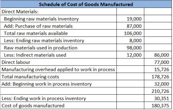 Schedule of Cost of Goods Manufactured Direct Materials: Beginning raw materials inventory 19,000 Add: Purchase of raw materi
