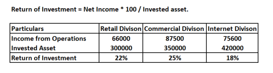 Return of Investment = Net Income * 100 / Invested asset. Particulars Income from Operations Invested Asset Return of Investm