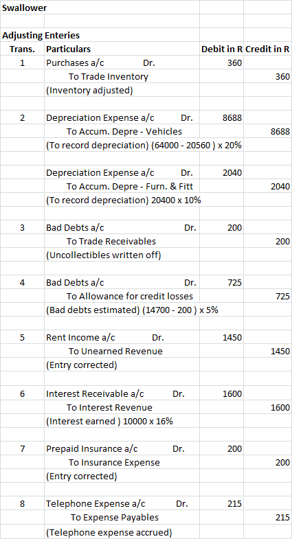 Swallower Debit in R Credit in R Adjusting Enteries Trans. Particulars 1 Purchases a/c Dr. To Trade Inventory (Inventory adju