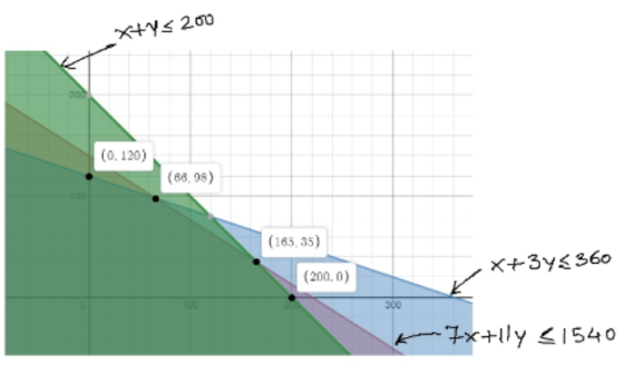 X+YS 200 (0.120) (68.99) (165,35) x+3y< 360 (2000) 300 K 7x+ly $1540