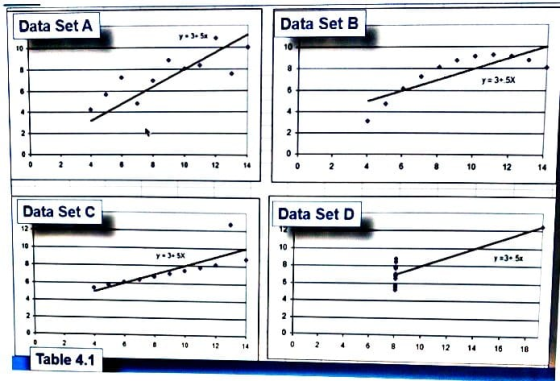 Data Set A Data Set B 10 10 8 y = 3.5x 6 4 2 0 0 10 12 14 0 2 10 12 14 Data Set C Data Set D 12 17 10 10 y). SX Y = 3.5 8 6 4