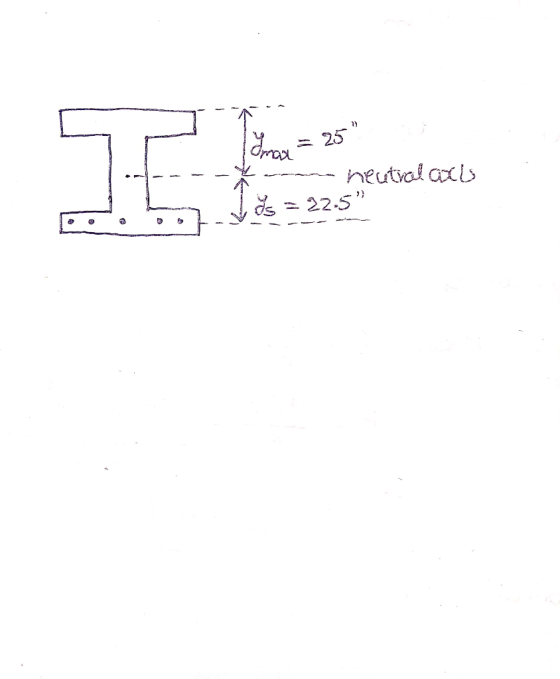 max = 25 ---*-- a neutral axis 00l vos = 22.5