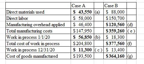 Direct materials used Direct labor Manufacturing overhead applied Total manufacturing costs Work in process 1/1/20 Total cost