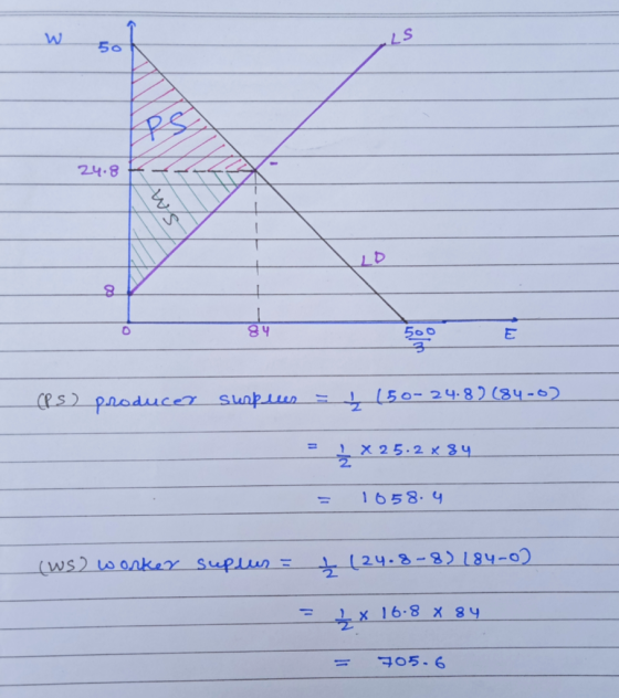 24.8 (ps) producer sunpies = (50- 24.8) (84-0) = 4 x 25.2 x 84 = 1658.4 (ws) worker suplus = + (24.8-8) 184-0) = L x 16.8 x 8