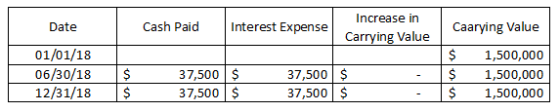 Date Cash Paid Interest Expense Increase in Carrying Value 01/01/18 06/30/18 12/31/18 Caarying Value $ 1,500,000 $ 1,500,000