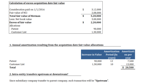 Calculation of excess acquisition date fair value Consideration paid on 1/1/2016 Fair value of NCI Total fair value of Herman