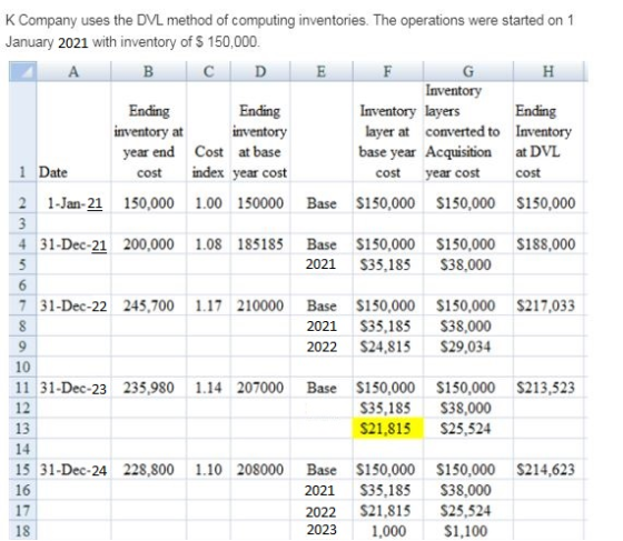 K Company uses the DVL method of computing inventories. The operations were started on 1 January 2021 with inventory of $ 150