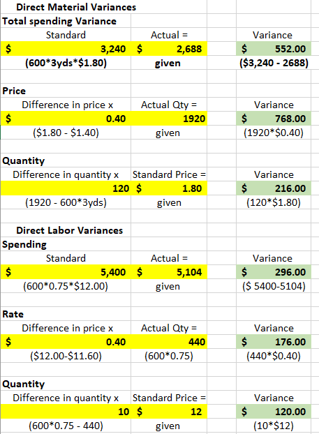 Direct Material Variances Total spending Variance Standard 3,240 $ (600*3yds * $1.80) Actual = 2,688 given Variance 552.00 ($