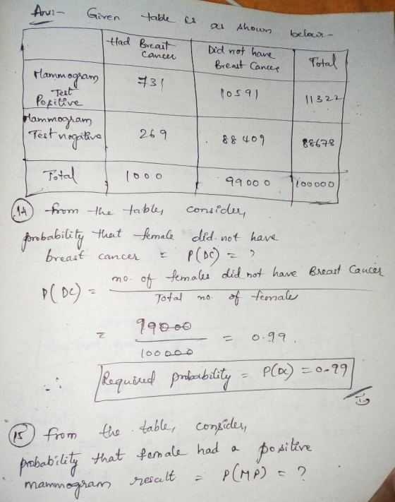 Au- Given Ahoun belosr tHad Breait Did not hane Cancer Total Breat Cancer tammagiang 3 Test Popitive ammooam Testnga 059) 11