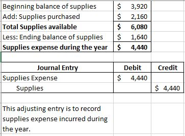 Beginning balance of supplies Add: Supplies purchased Total Supplies available Less: Ending balance of supplies Supplies expe