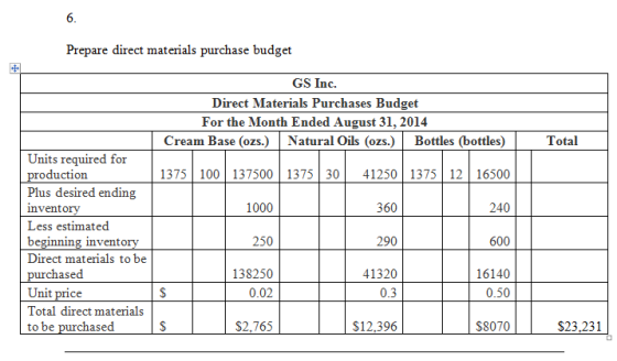 6 Prepare direct materials purchase budget GS Inc Direct Materials Purchases Budget For the Month Ended August 31, 2014 Cream