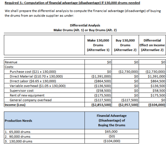 Required 3.: Computation of financial advantage (disadvantage) if 130,000 drums needed We shall prepare the differential anal
