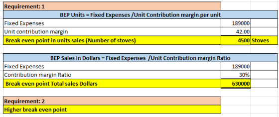 Requirement: 1 BEP Units = Fixed Expenses/Unit Contribution margin per unit Fixed Expenses Unit contribution margin Break eve