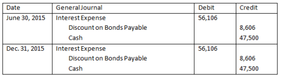 Credit Date June 30, 2015 Debit 56,106 General Journal Interest Expense Discount on Bonds Payable Cash Interest Expense Disco