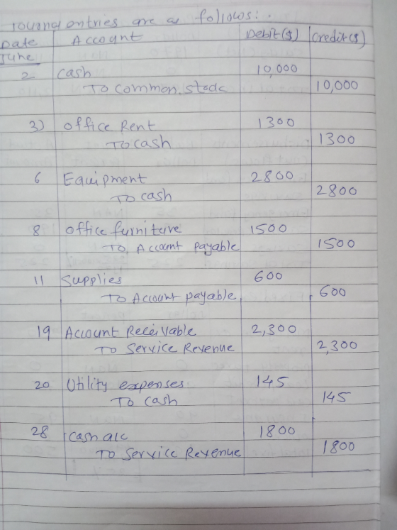 follows: journal entries are as Date Account Debit (6) Credit (8) Tyhe 2 cash 10000 To common stode 10,000 - 3 1300 office Re