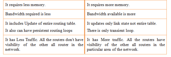 It requires more memory It requires less memory. Bandwidth available is more Bandwidth required is less It includes Update of