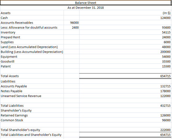 Balance Sheet As at December 31. 2018 (In $) 124000 96000 2400 Assets Cash Accounts Receivables Less: Allowance for doubtful