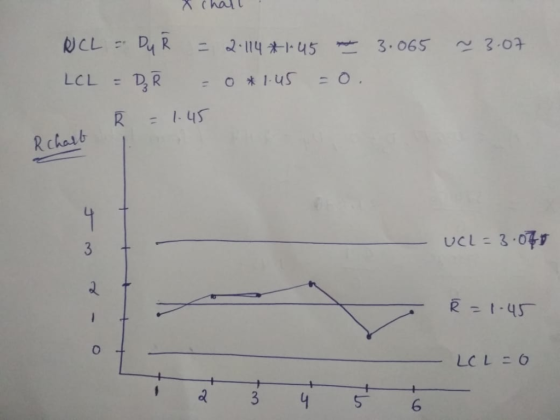 8 chall 3.065 ~ 3.07 RCL = Du R = 2:114*1:45 * LCL = DJ R 0 * 1.45 =0. R =1.45 Rchalt UCL = 3.000 R=1.45 - LOL=0