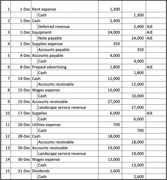 1-Dec Rent expense 1 1,300 Cash 1-Dec Cash 1,300 2,400 2 2,400 AJE AJE Deferred revenue 1-Dec Equipment Note payable 1-Dec Su