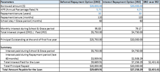 Parameters Borrowed amount (S) APR (Annual Percentage Rate) % Repayment tenure (years) Repayment tenure (months) School stay
